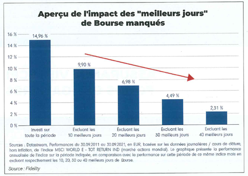 EGD Finance : POURQUOI RESTER INVESTI, MÊME QUAND LES MARCHÉS SONT VOLATILS ?